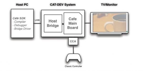 CAT DEV diagram1 600x299 Wii U First Devkits (CAT DEV V1 V2)   Classic Controller Adapter | VGLeaks 2.0