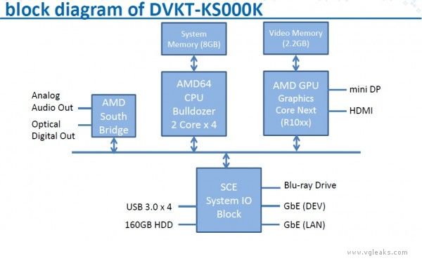 devkits 600x375 ORBIS Devkits Roadmap/Types | VGLeaks 2.0