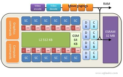 block gpu World Exclusive: XBox One (Durango) GPU detailed | VGLeaks 2.0
