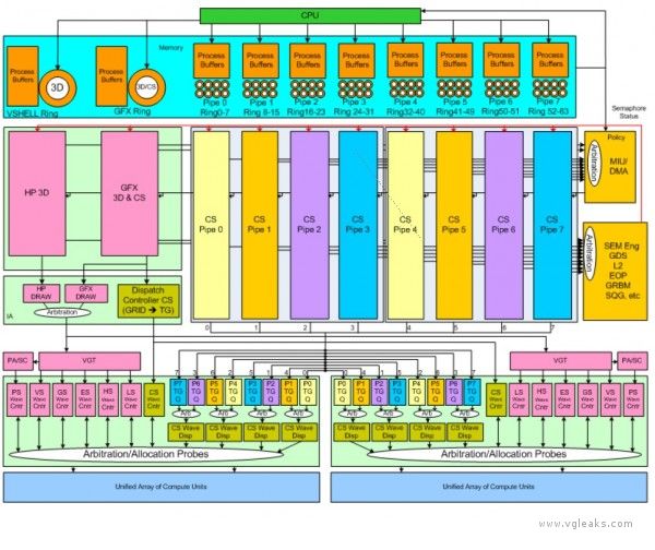 gpu queues 600x504 Playstation 4 (Orbis) GPU   compute, queues and pipelines | VGLeaks 2.0