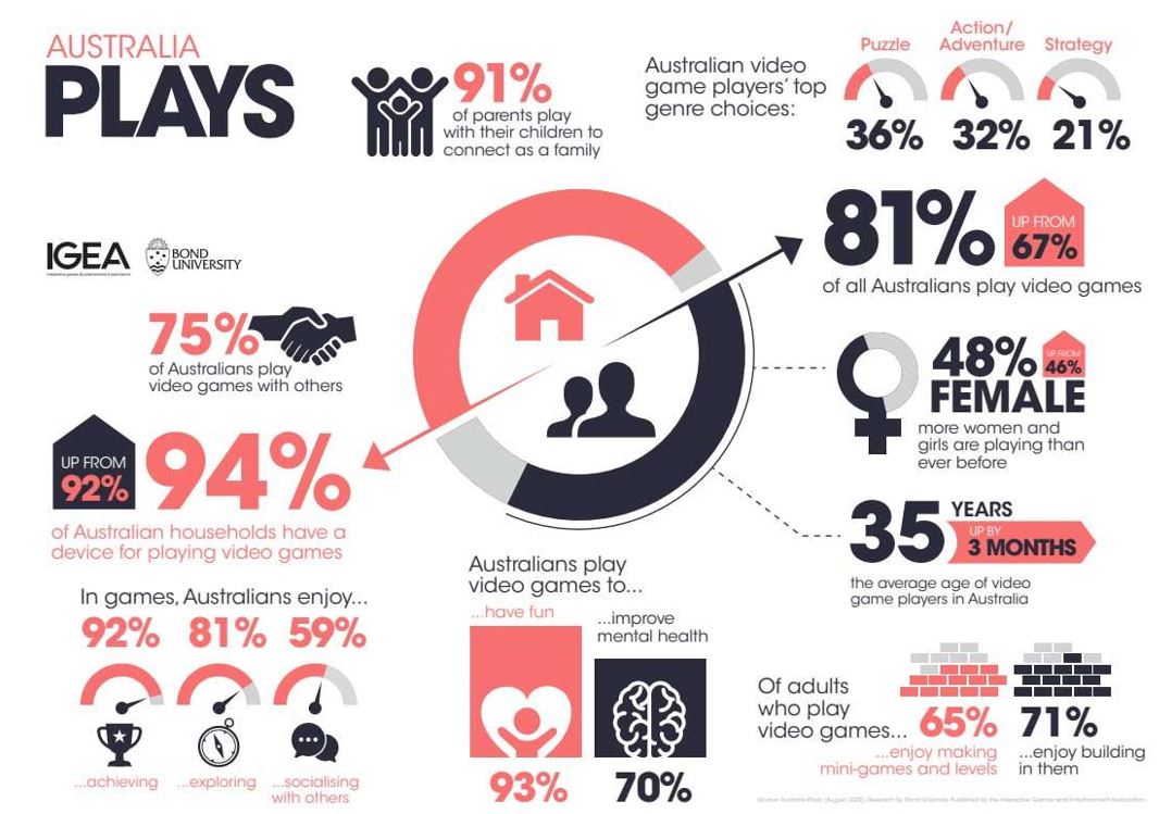 1 2 Video games: What do the Australians play? | VGLeaks 2.0